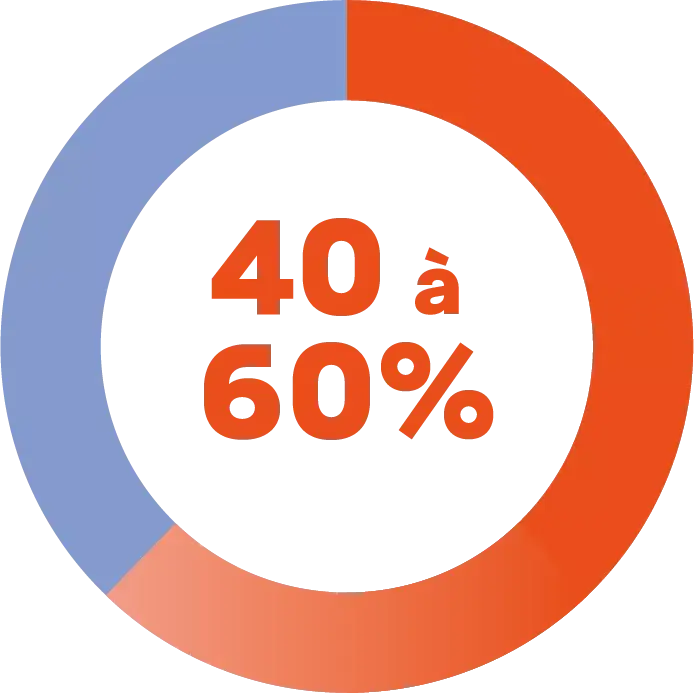 LES FACTEURS DE RISQUE 1 40 a 60 pourcent